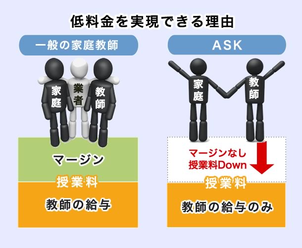 家庭教師のask 個人契約による家庭教師 先生も募集中